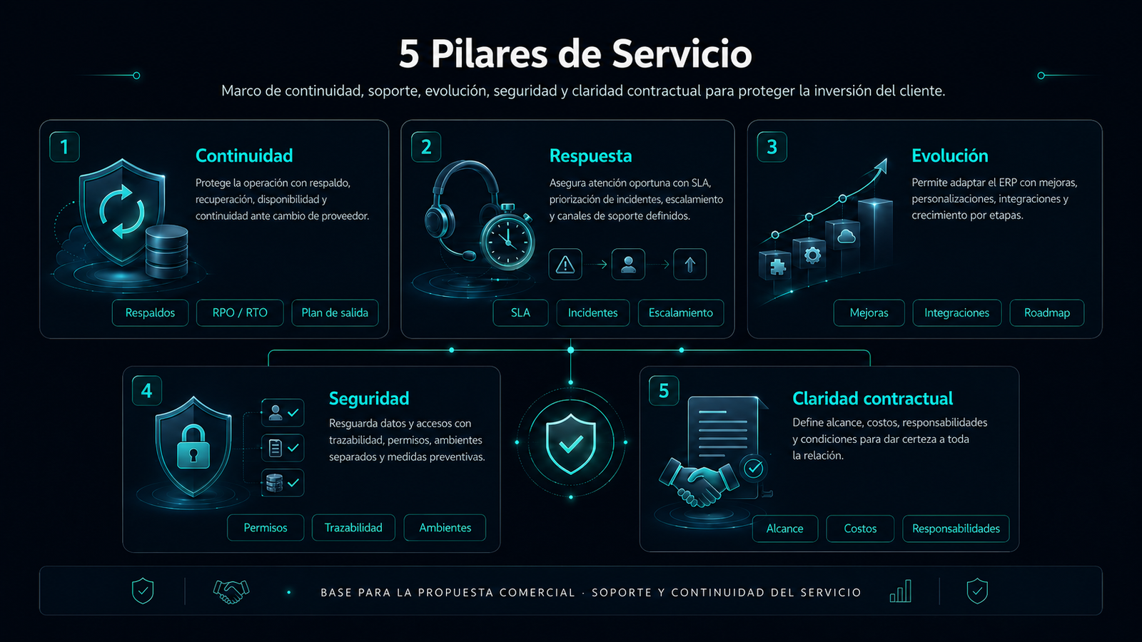Cinco pilares de servicio: continuidad, respuesta, evolución, seguridad y claridad contractual